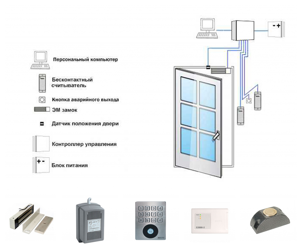 Выход замка. Схема подключения контроля доступа. Структурная схема СКУД RUSGUARD. Схема СКУД Перко. Схема структурная СКУД дверь.