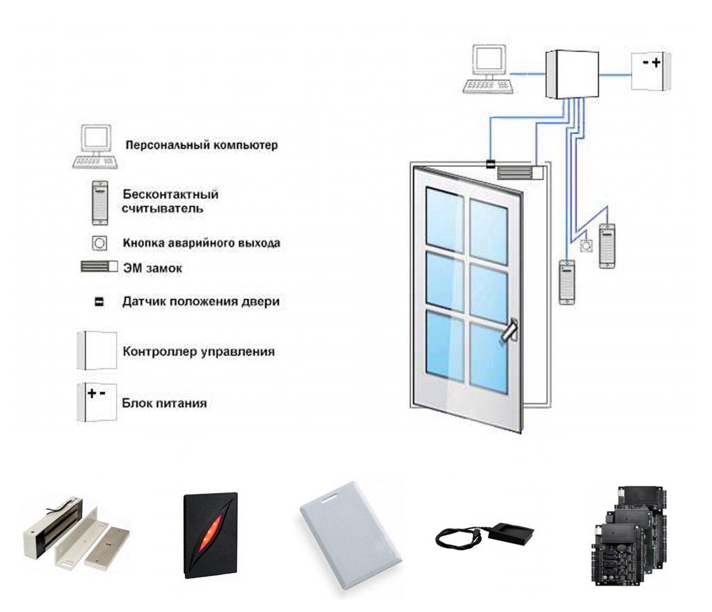 Сетевой скуд. Аварийная кнопка выхода СКУД схема подключения. Схема структурная СКУД дверь. Схема подключения системы контроля и управления доступом. Система СКУД схема.