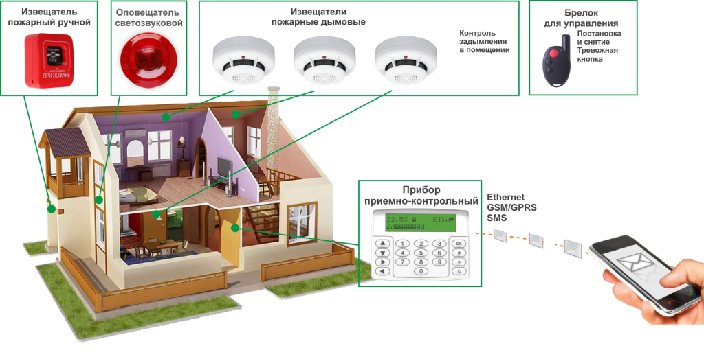 Порядок и способы сообщения о пожаре телефон и звуковые сигналы
